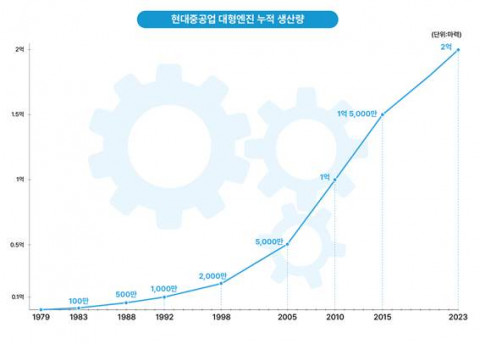 현대중공업 대형엔진 누적 생산량
