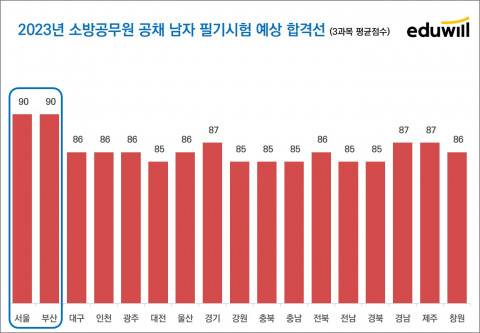 2023년 소방공무원 공채 남자 필기시험 예상 합격선
