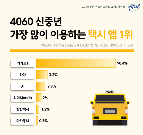 에이풀에서 실시한 ‘4060 신중년의 택시 앱 이용 트렌드’ 조사 결과 인포그래픽