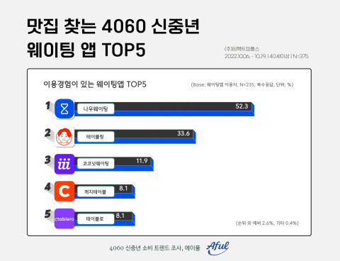 에이풀에서 실시한 ‘4060 신중년 웨이팅 앱 이용 트렌드 조사’의 결과
