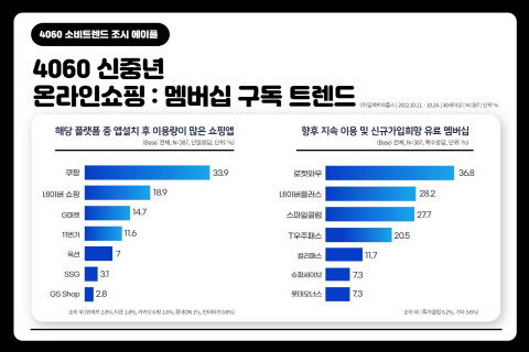 에이풀에서 실시한 ‘4060 온라인 쇼핑 트렌드’ 조사 결과 인포그래픽