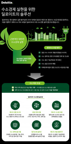 한국 딜로이트 그룹이 청정수소 보급 촉진 및 탄소배출 감축 목표 달성의 해결책을 담은 ‘수소 경제 실현을 위한 딜로이트의 솔루션 제안’ 국문본 리포트를 발간했다
