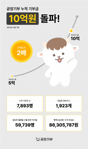 곧장기부, 누적 기부금 10억원 돌파… 5억원 달성 8개월 만 ‘쾌거’