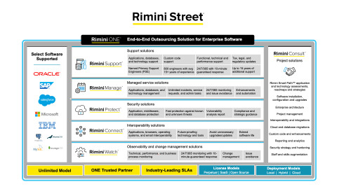 Rimini ONE’s comprehensive, trusted, and proven family of unified solutions optimize, evolve, and tr