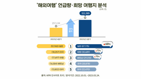 해외여행 언급량 및 희망 여행지 분석 인포그래픽