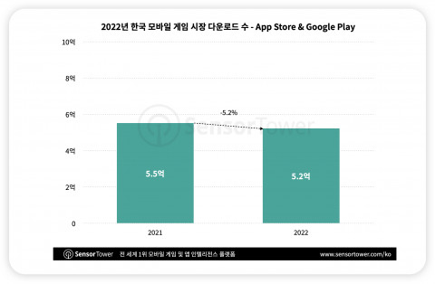 2021년, 2022년 한국 모바일 게임 시장 다운로드 수 변화