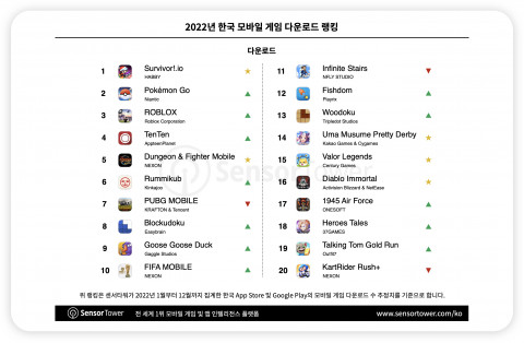 2022년 한국 모바일 게임 시장 다운로드 랭킹