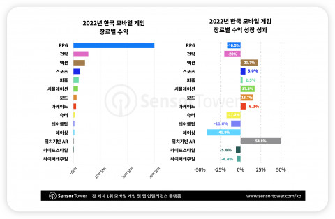 2022년 한국 모바일 게임 시장 장르별 수익