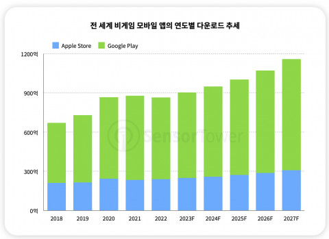 전 세계 비게임 모바일 앱의 연도별 다운로드 추세
