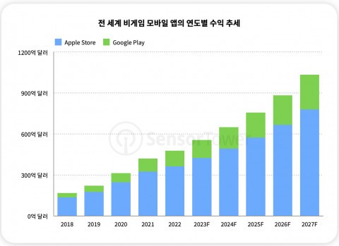 전 세계 비게임 모바일 앱의 연도별 수익 추세