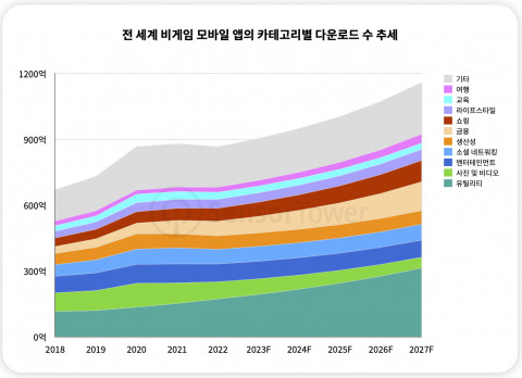 전 세계 비게임 모바일 앱의 카테고리별 다운로드 수 추세