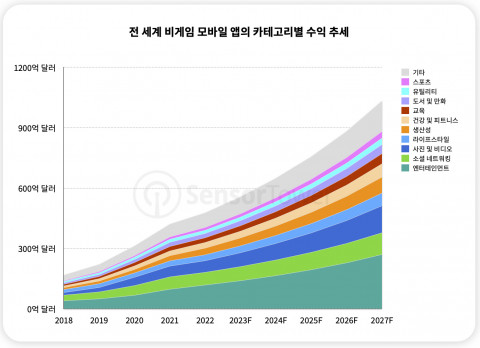 전 세계 비게임 모바일 앱의 카테고리별 수익 추세