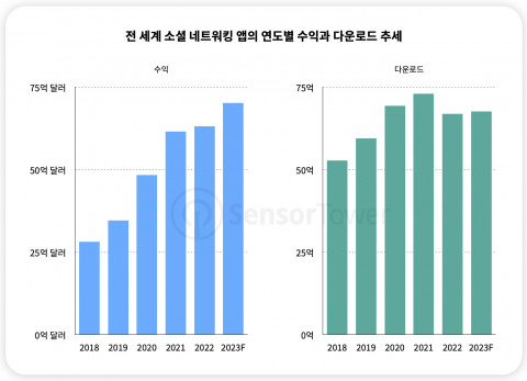 전 세계 소셜 네트워킹 앱의 연도별 수익과 다운로드 추세