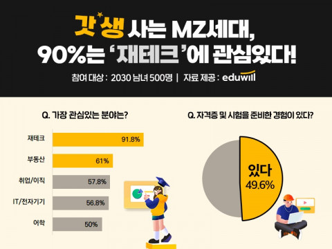 에듀윌이 성인 남녀를 대상으로 가장 관심있는 분야에 대한 설문조사를 실시했다