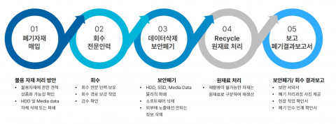 에스엔에이의 IT 자산 폐기 프로세스