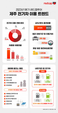 레드캡투어 2023년 1분기 제주 전기차 이용 트렌드 인포그래픽