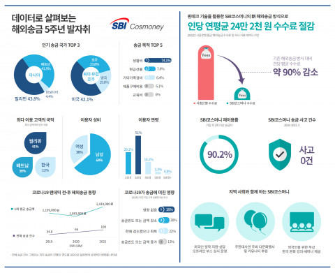 SBI 코스머니 해외송금 5주년 서비스 통계 인포그래픽