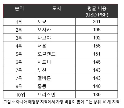 아시아 태평양 지역에서 가장 비용이 많이 드는 상위 10개 지역