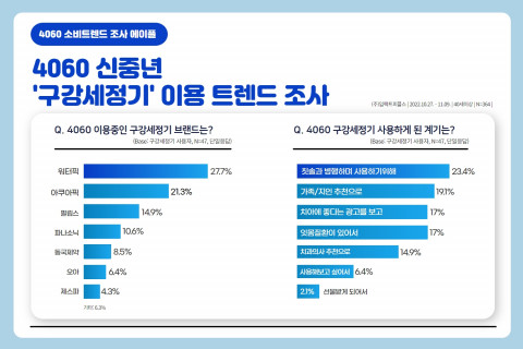 에이풀에서 진행된 ‘4060 구강세정기 이용 트렌드’ 조사 결과