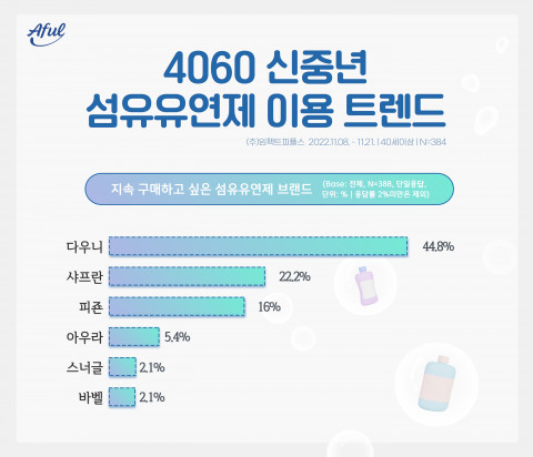 에이풀에서 실시한 ‘4060 신중년 섬유유연제 이용 트렌드’ 조사 결과