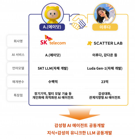 SKT, 스캐터랩과 전략적 파트너십 체결