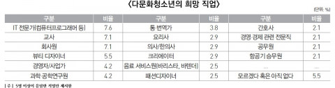 다문화청소년의 희망직업