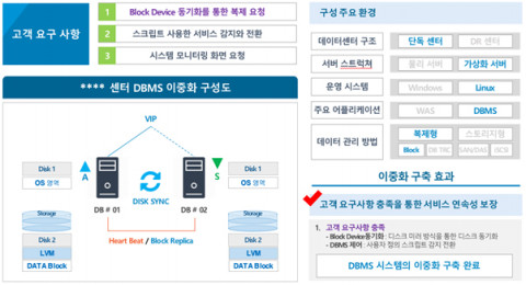 서버 이중화(HA) 솔루션 ‘ClusterPlex’ DBMS 이중화 구성도