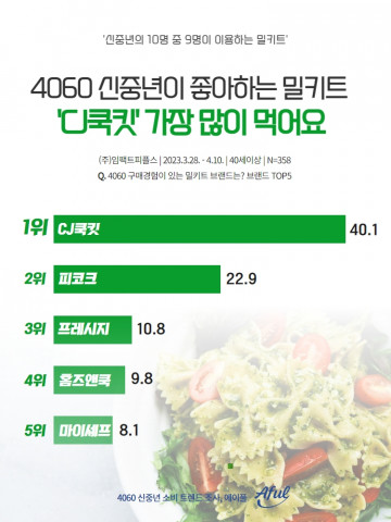 에이풀에서 실시한 ‘4060 신중년 밀키트 이용 트렌드’ 조사 결과