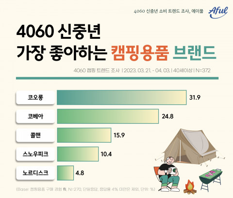 에이풀에서 실시한 ‘4060 신중년 캠핑 및 캠핑용품 트렌드’ 조사 결과