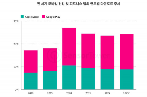 전 세계 모바일 건강 및 피트니스 앱의 연도별 다운로드 추세