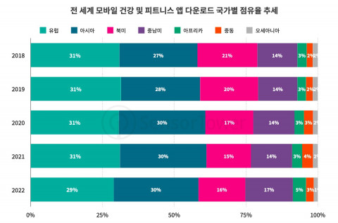 전 세계 모바일 건강 및 피트니스 앱 다운로드의 국가별 점유율 추세
