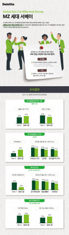 한국 딜로이트 그룹이 전 세계 44개국 MZ세대 총 2만여 명 이상을 대상으로 한 설문과 심층 인터뷰로 ‘딜로이트 2023 글로벌 MZ세대 서베이’ 국문본을 발간했다