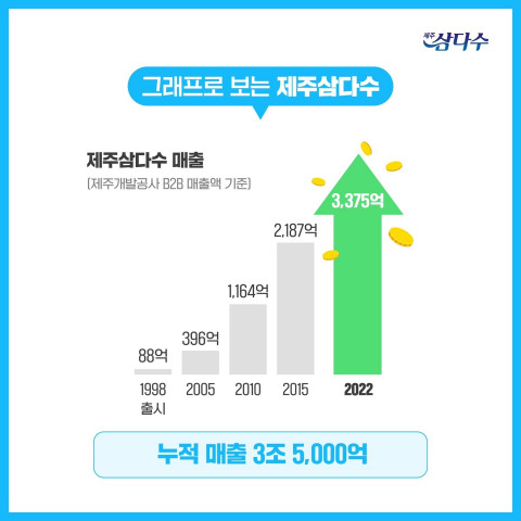 제주삼다수 25주년 성과(매출)