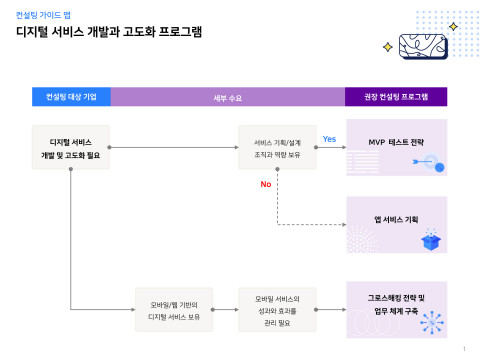 컨설팅 프로그램 가이드 맵