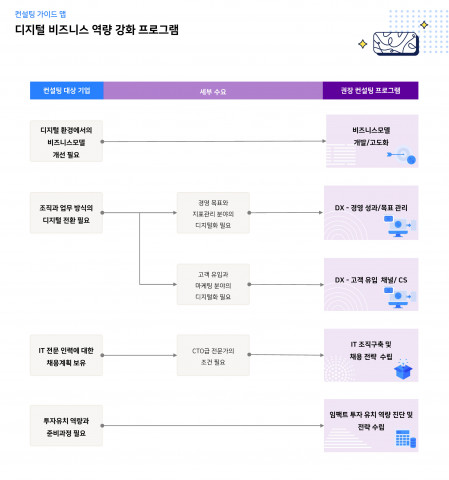 컨설팅 프로그램 가이드 맵