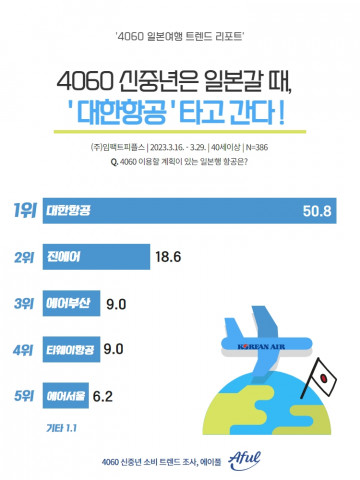 에이풀에서 실시한 ‘4060 일본 여행 트렌드’ 조사 결과