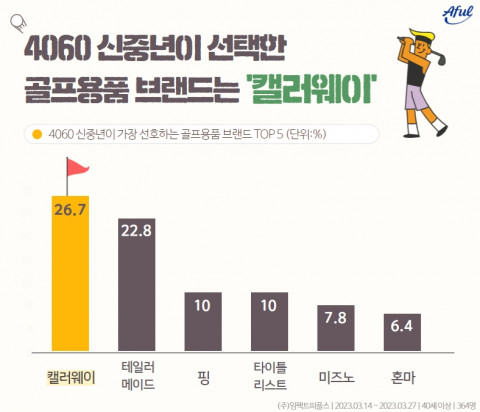 에이풀에서 실시한 ‘4060 신중년 골프 트렌드’ 조사 결과