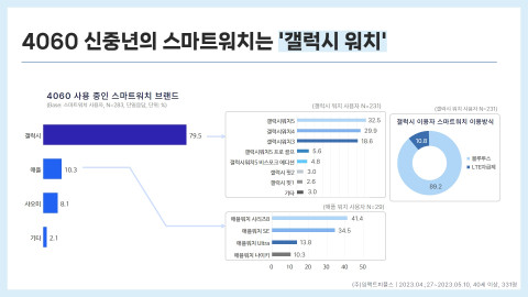에이풀에서 실시한 ‘4060 신중년 스마트워치 이용 트렌드’ 조사 결과