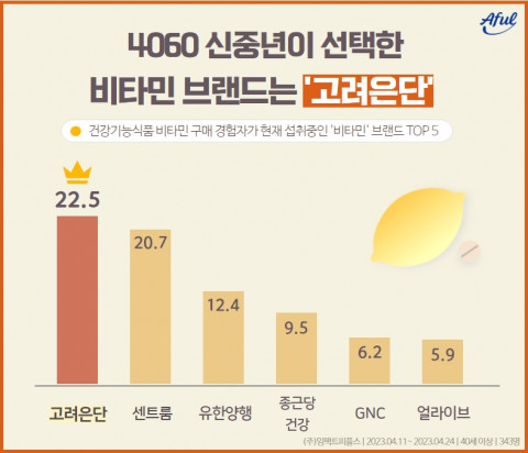 에이풀에서 실시한 ‘2023 4060 신중년 건강기능식품 및 비타민 제품 이용 트렌드’ 조사 결과