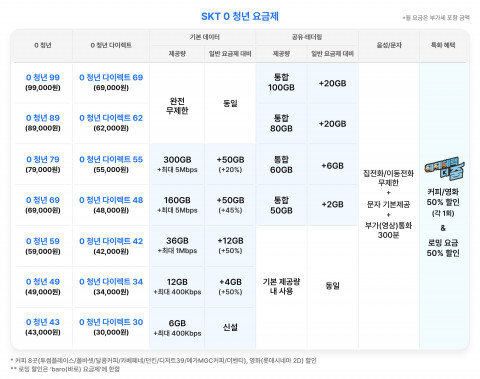 SK텔레콤 0 청년 요금제
