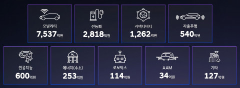 HMG 오픈이노베이션 테크데이 행사에서 공개한 현대차·기아 영역별 스타트업 투자 금액(2017년~2023년 1분기)