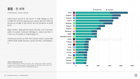 전 세계 다운로드 수로 보는 상위 앱