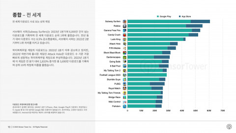 전 세계 다운로드 수로 보는 상위 게임