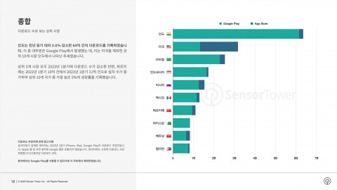 다운로드 수로 보는 상위 시장