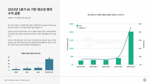 2023년 1분기 AI 기반 생산성 앱의 수익 급증