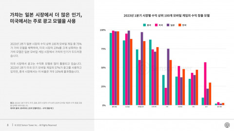 2023년 1분기 시장별 수익 상위 100개 모바일 게임의 수익 창출 모델