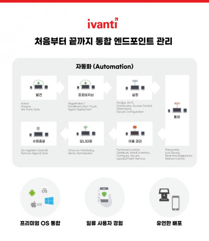 이반티의 처음부터 끝까지 통합 엔드포인트 관리