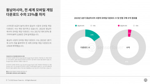 2023년 1분기 동남아시아 시장의 모바일 다운로드 수 및 인앱 구매 수익 점유율