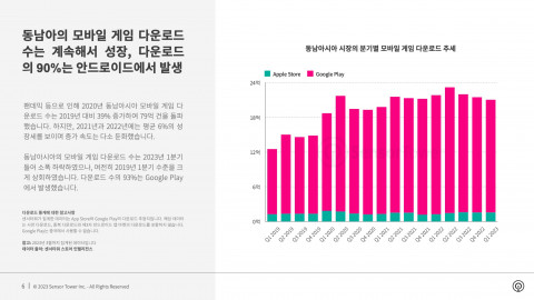 동남아시아 시장의 분기별 모바일 게임 다운로드 추세