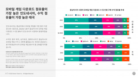 동남아시아 시장의 모바일 게임 다운로드 수 및 인앱 구매 수익 점유율 추세